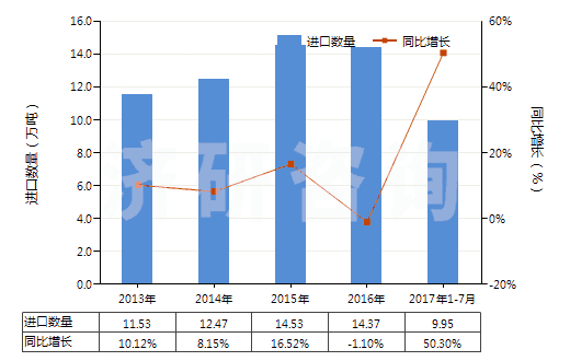 2013-2017年7月中國其他飽和無環(huán)一元羧酸等及其衍生物(HS29159000)進(jìn)口量及增速統(tǒng)計